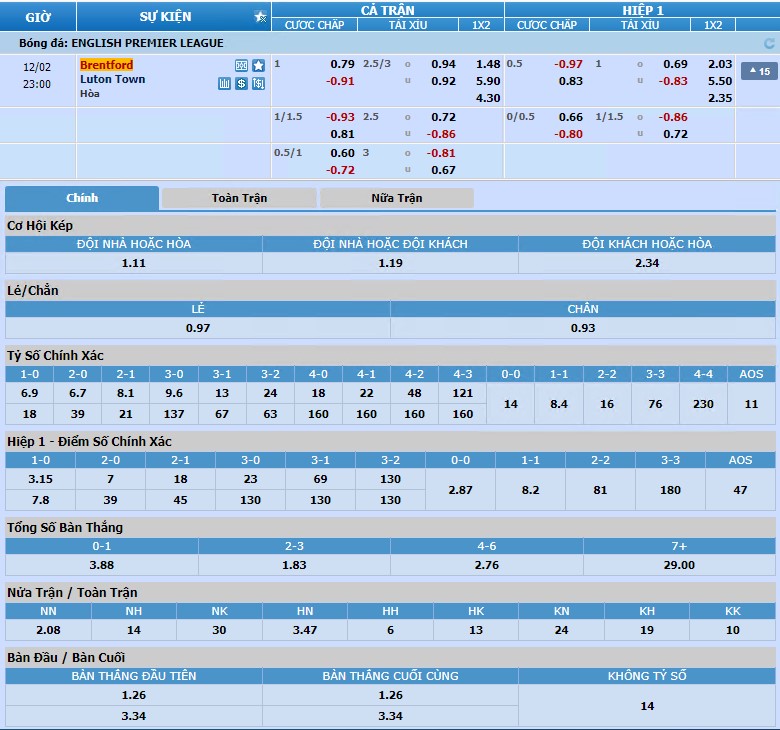 Tỷ lệ kèo Brentford vs Luton Town